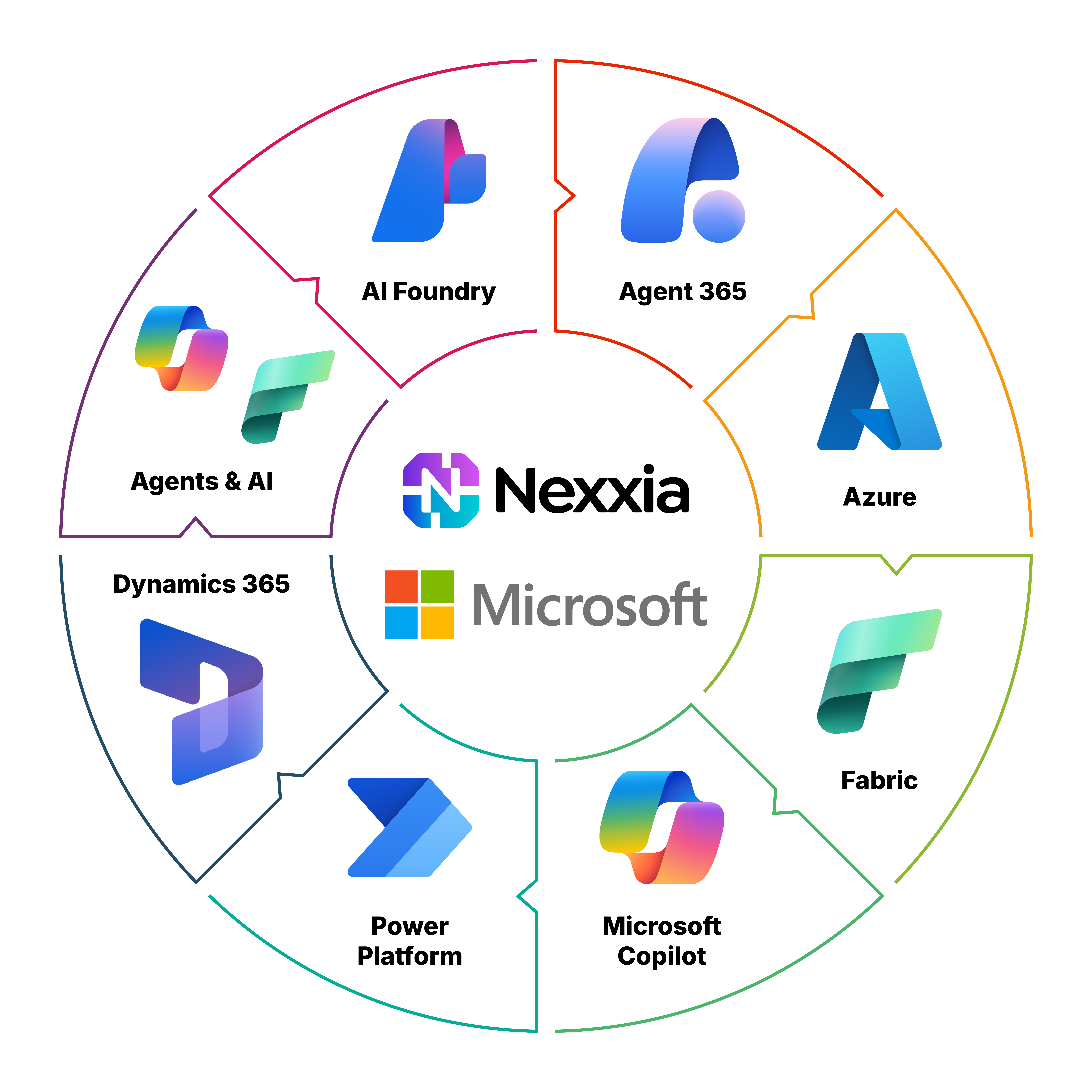 Microsoft ecosystem: Agents & AI, Azure, Fabric, Copilot, Power Platform, Dynamics 365